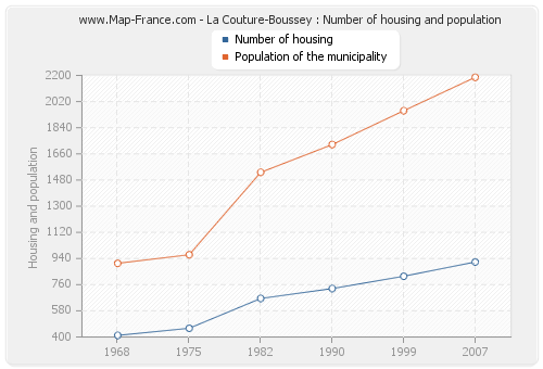 La Couture-Boussey : Number of housing and population